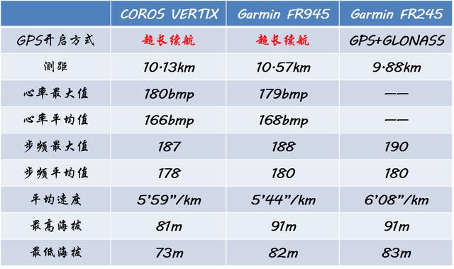 COROS VERTIX和GARMIN FR945谁更能打？你想看的数据对比这里都有