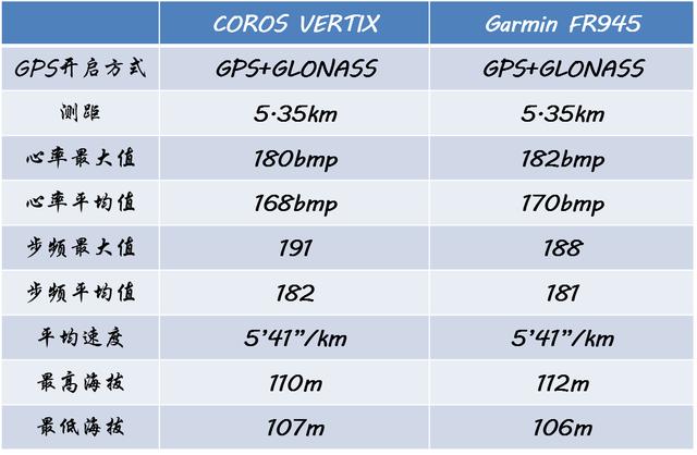 COROS VERTIX和GARMIN FR945谁更能打？你想看的数据对比这里都有