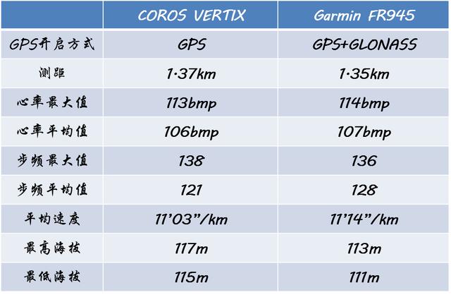 COROS VERTIX和GARMIN FR945谁更能打？你想看的数据对比这里都有