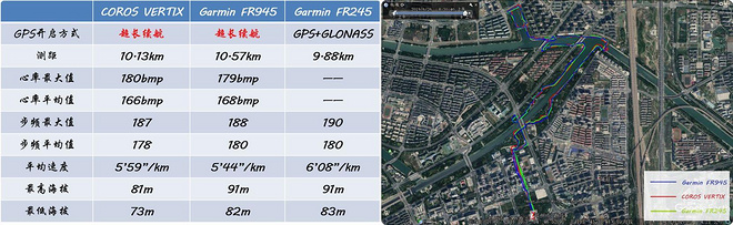 COROS VERTIX和GARMIN FR945谁更能打？你想看的数据对比这里都有