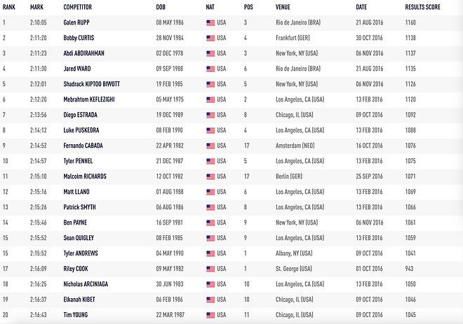 深度 | 用数据说话 中日美马拉松这五年