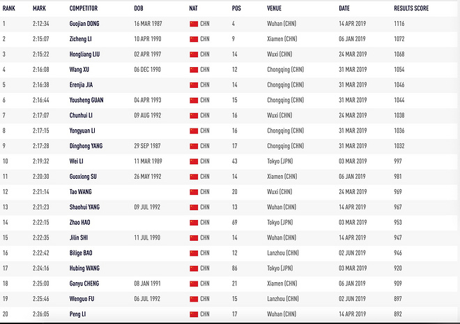 深度 | 用数据说话 中日美马拉松这五年