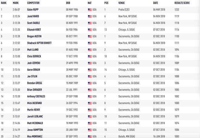 深度 | 用数据说话 中日美马拉松这五年