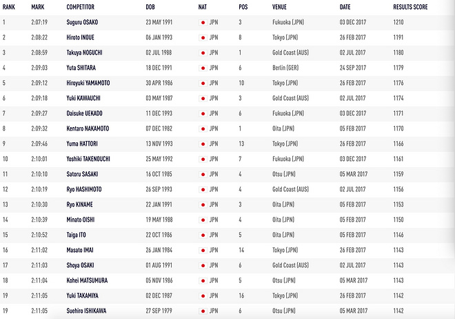 深度 | 用数据说话 中日美马拉松这五年