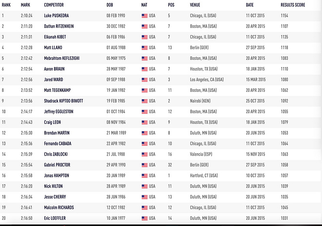 深度 | 用数据说话 中日美马拉松这五年