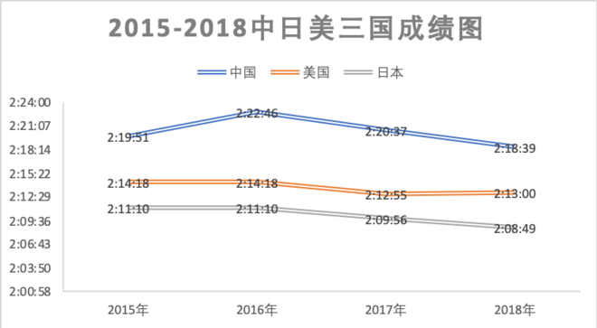 深度 | 用数据说话 中日美马拉松这五年