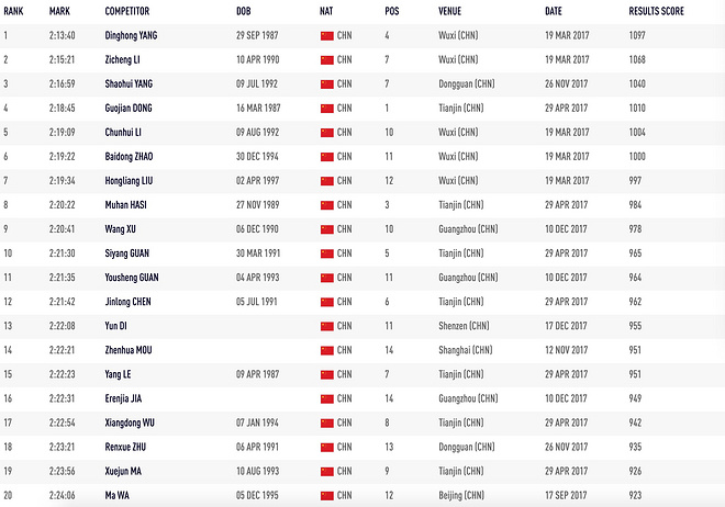深度 | 用数据说话 中日美马拉松这五年