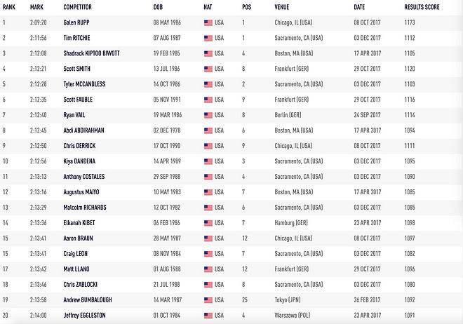 深度 | 用数据说话 中日美马拉松这五年