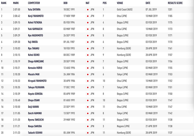 深度 | 用数据说话 中日美马拉松这五年