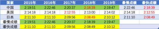 深度 | 用数据说话 中日美马拉松这五年