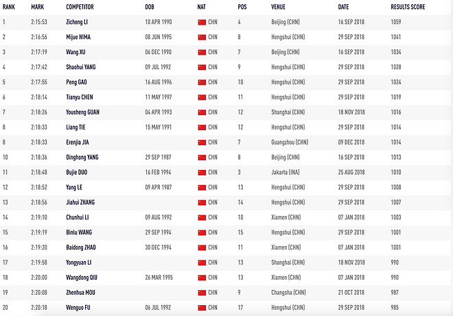 深度 | 用数据说话 中日美马拉松这五年