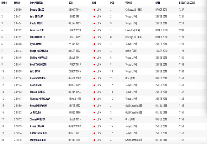 深度 | 用数据说话 中日美马拉松这五年