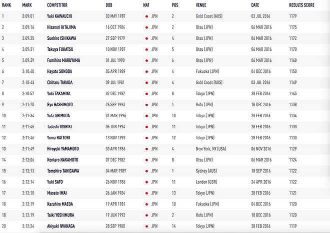 深度 | 用数据说话 中日美马拉松这五年