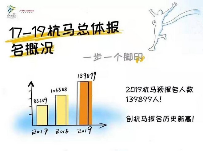 最终报名人数139899！ 杭马正在成为一种回忆杀