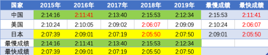 深度 | 用数据说话 中日美马拉松这五年