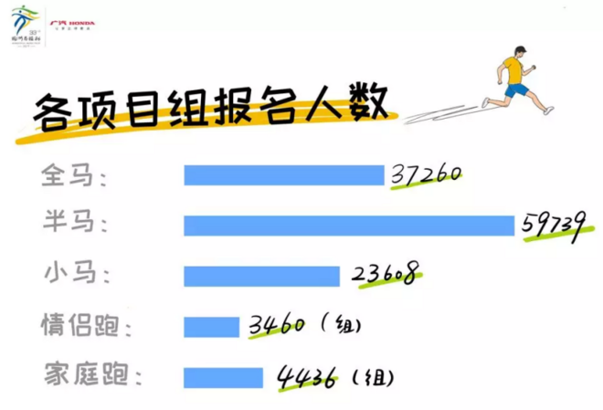 最终报名人数139899！ 杭马正在成为一种回忆杀