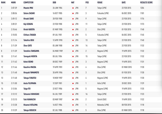 深度 | 用数据说话 中日美马拉松这五年