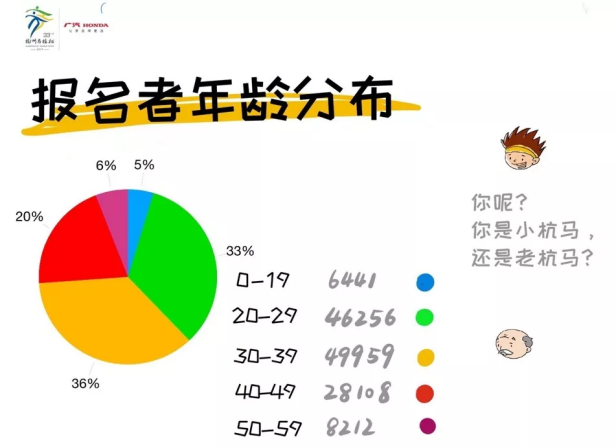 最终报名人数139899！ 杭马正在成为一种回忆杀