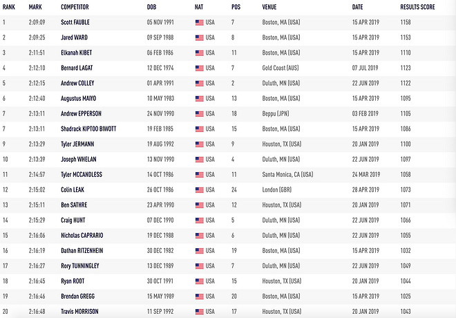 深度 | 用数据说话 中日美马拉松这五年