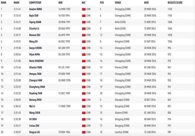 深度 | 用数据说话 中日美马拉松这五年