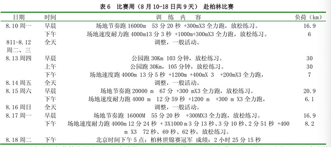 顶尖女子马拉松运动员的训练和备赛