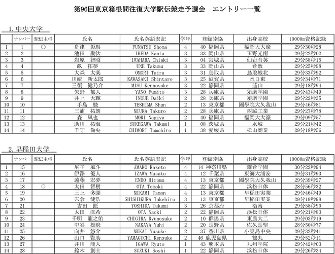 2020年箱根驿传预选赛落幕 吹响第96回箱根驿传的号角