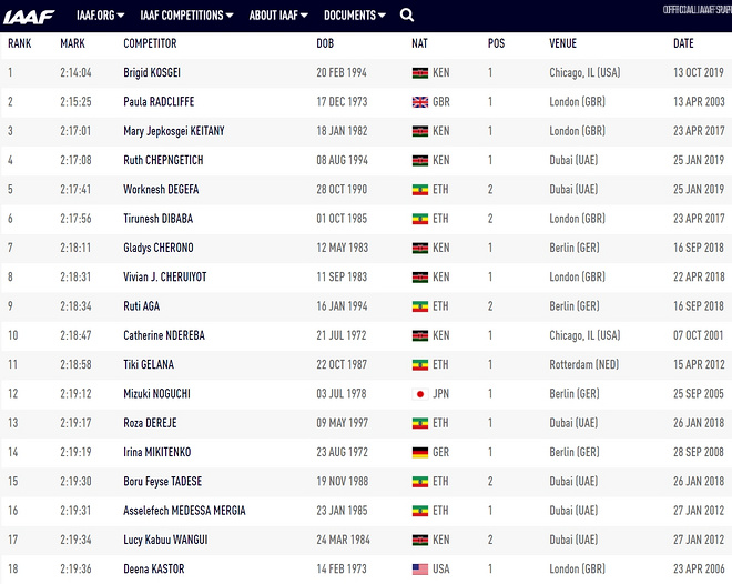 2:14:04！她如何打破最坚挺的马拉松世界纪录