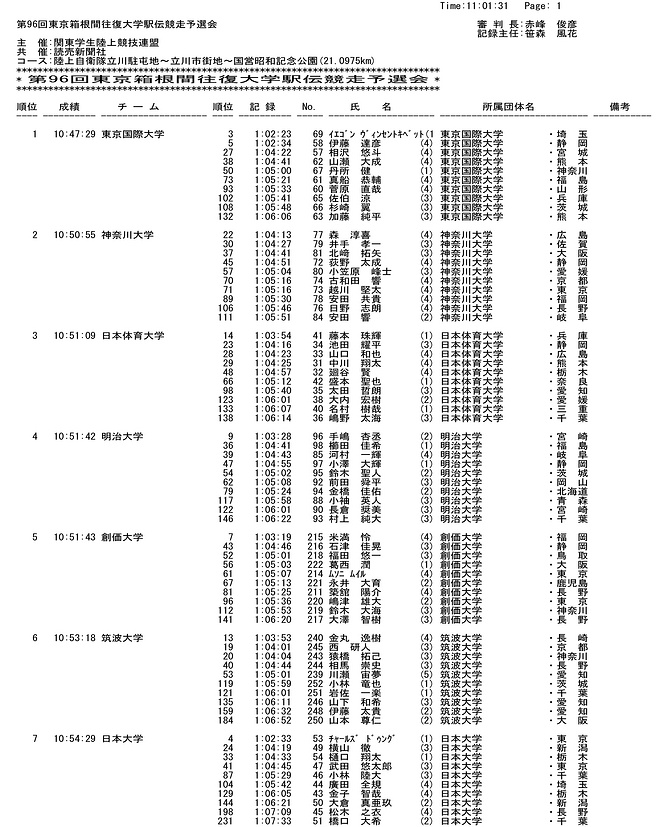 2020年箱根驿传预选赛落幕 吹响第96回箱根驿传的号角