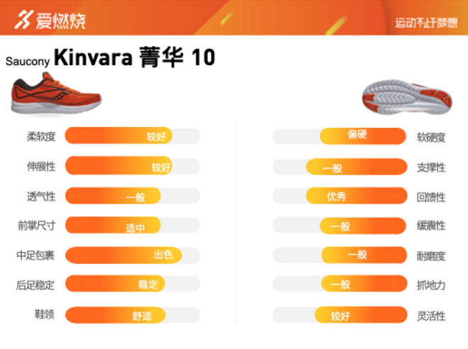 跑鞋 | 十年踪迹十年心 Saucony Kinvara 菁华10