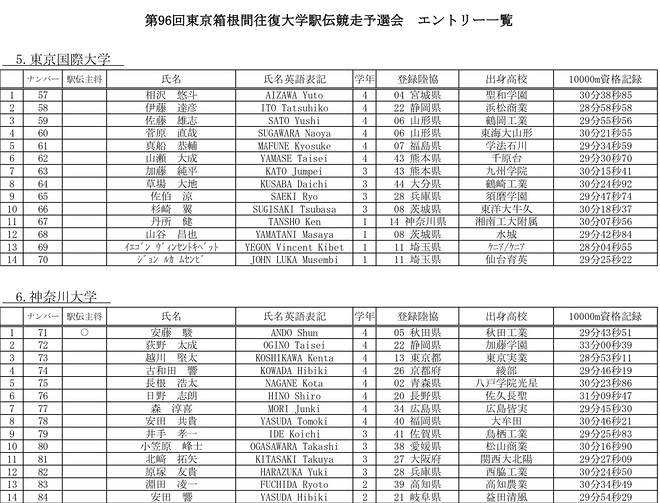2020年箱根驿传预选赛落幕 吹响第96回箱根驿传的号角