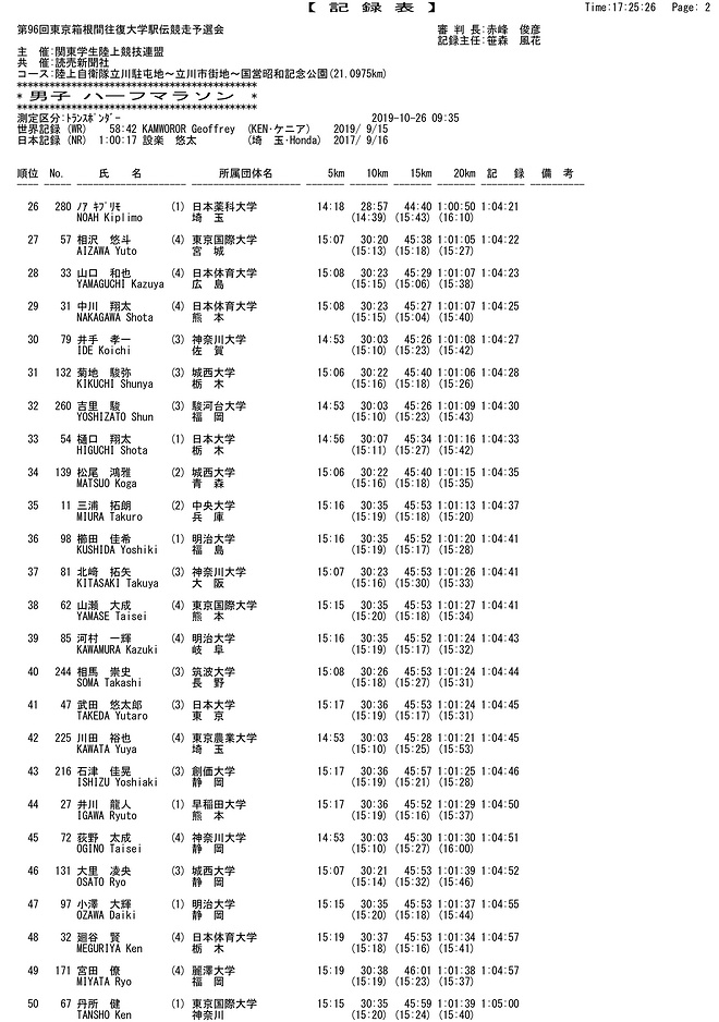 2020年箱根驿传预选赛落幕 吹响第96回箱根驿传的号角