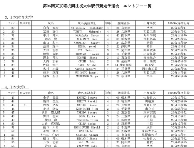 2020年箱根驿传预选赛落幕 吹响第96回箱根驿传的号角
