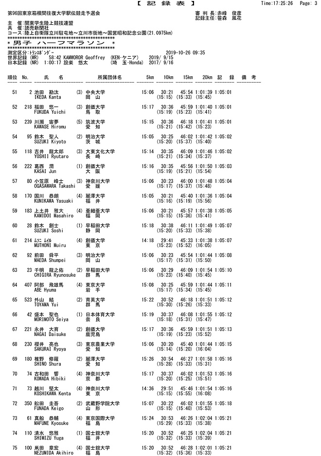 2020年箱根驿传预选赛落幕 吹响第96回箱根驿传的号角
