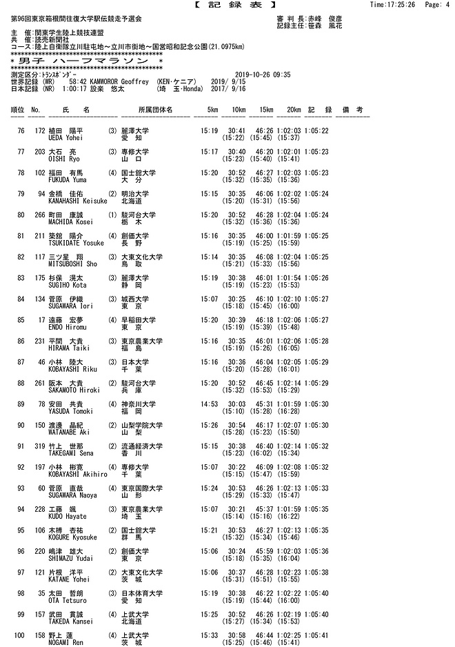 2020年箱根驿传预选赛落幕 吹响第96回箱根驿传的号角