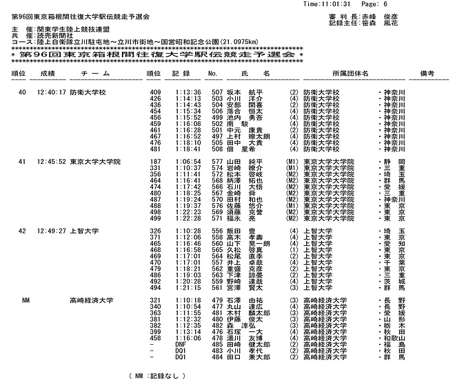 2020年箱根驿传预选赛落幕 吹响第96回箱根驿传的号角