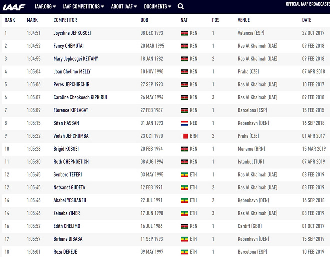 2:14:04！她如何打破最坚挺的马拉松世界纪录