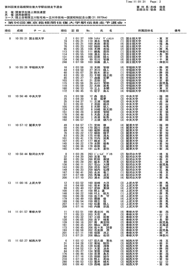 2020年箱根驿传预选赛落幕 吹响第96回箱根驿传的号角