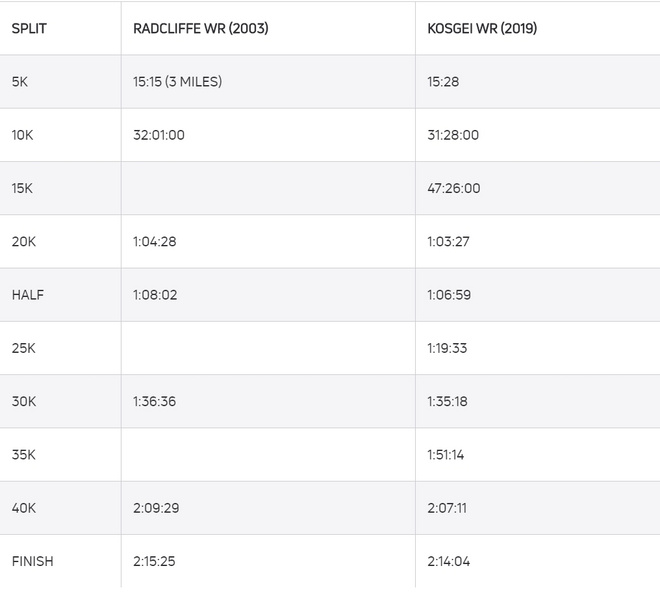 2:14:04！她如何打破最坚挺的马拉松世界纪录