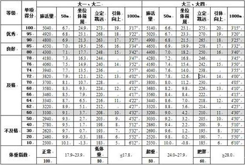 深度 | 本科生体育不合格不能毕业？