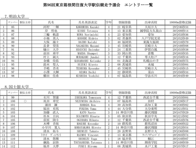 2020年箱根驿传预选赛落幕 吹响第96回箱根驿传的号角