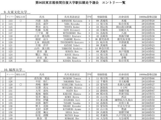 2020年箱根驿传预选赛落幕 吹响第96回箱根驿传的号角