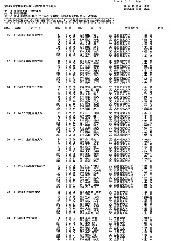 2020年箱根驿传预选赛落幕 吹响第96回箱根驿传的号角