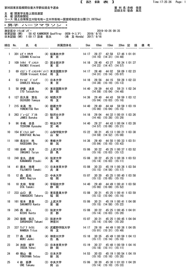2020年箱根驿传预选赛落幕 吹响第96回箱根驿传的号角