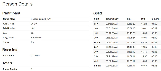 2:14:04！她如何打破最坚挺的马拉松世界纪录