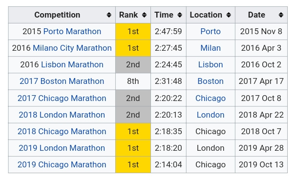 2:14:04！她如何打破最坚挺的马拉松世界纪录