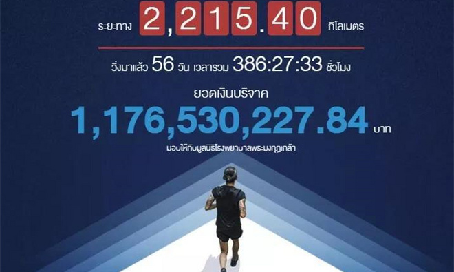 超燃！55天、2215公里、募捐超4600万美金！跑步：不止终点