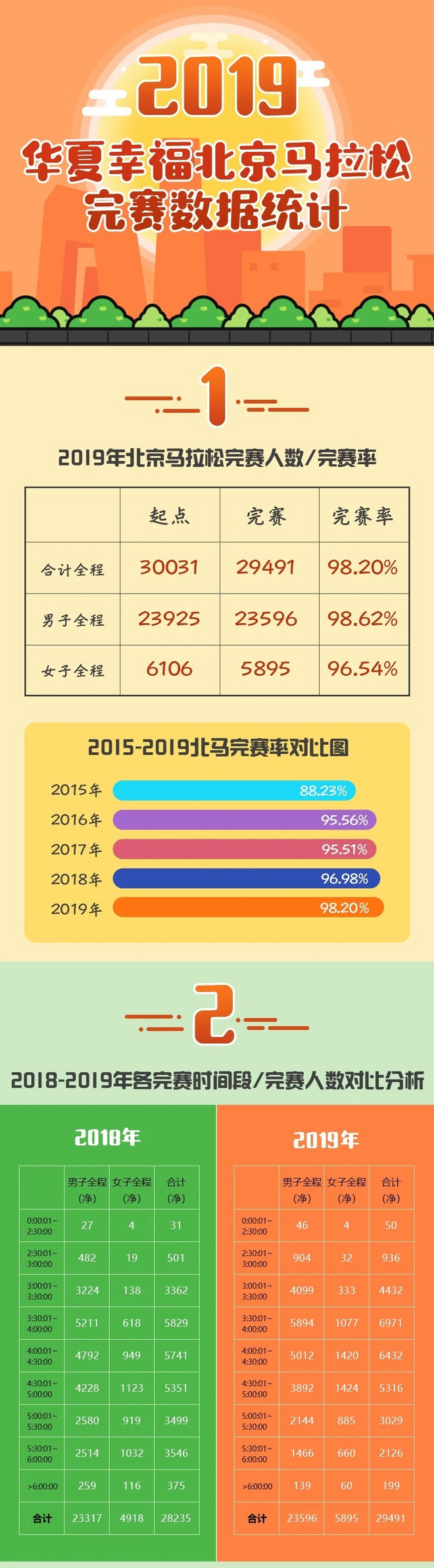 神野大地幸运“逆转” 武汉马拉松全新扩容 | 跑圈十件事