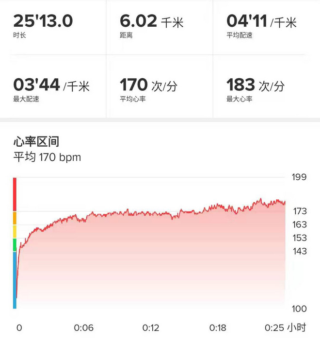 复盘跑步数据，为什么受冷落的总是心率？