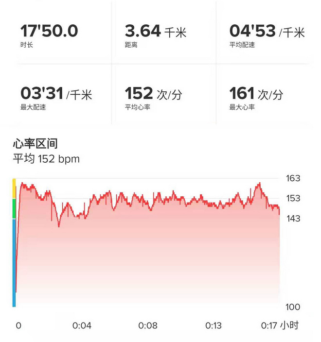 复盘跑步数据，为什么受冷落的总是心率？