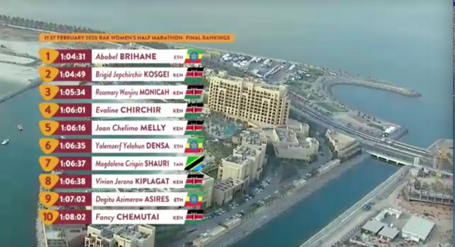 64:31！RAK半马诞生新女子半马世界纪录！